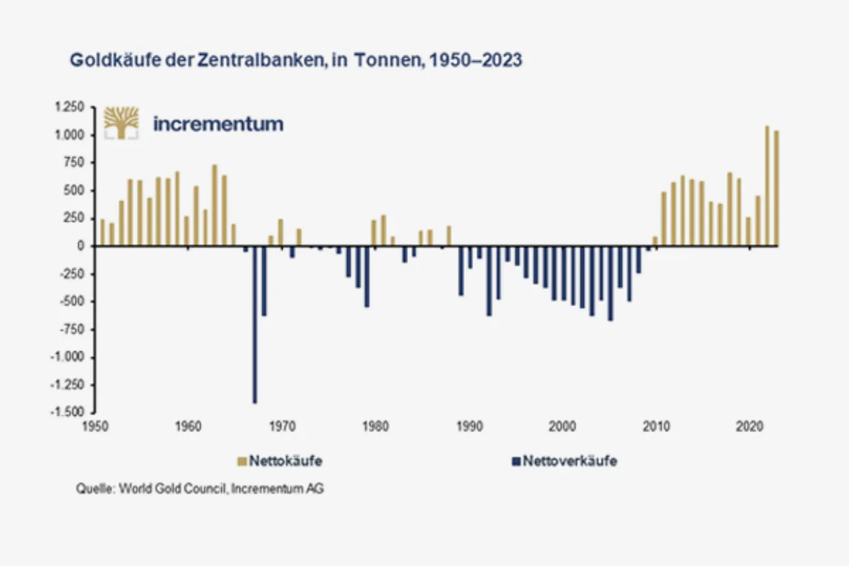 Chart Goldkäufe Zentralbanken